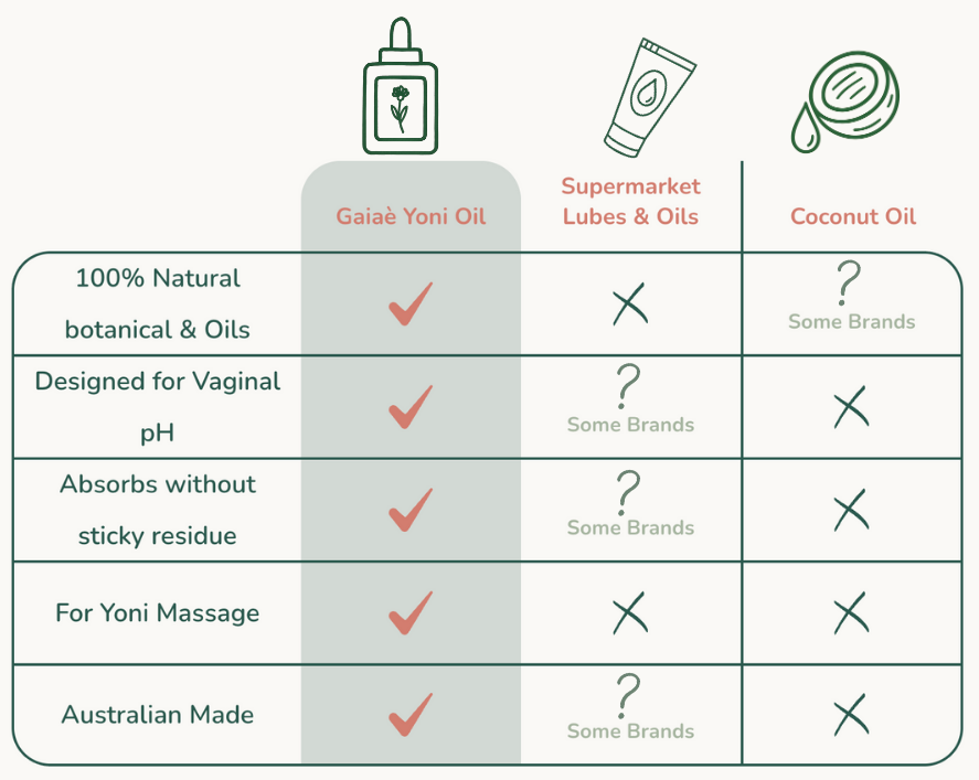 Gaiae_yoni_oil_Compare to coconut oil and other brands 			
Feature
Benefits
Gaiae 
Yoni Oil
100% Natural botanical & Oils
Designed for Vaginal pH
Absorbs without sticky residue
Australian Made
Yoni Massage
Coconut Oil
Chemist  Supermarket Lubes & Oils